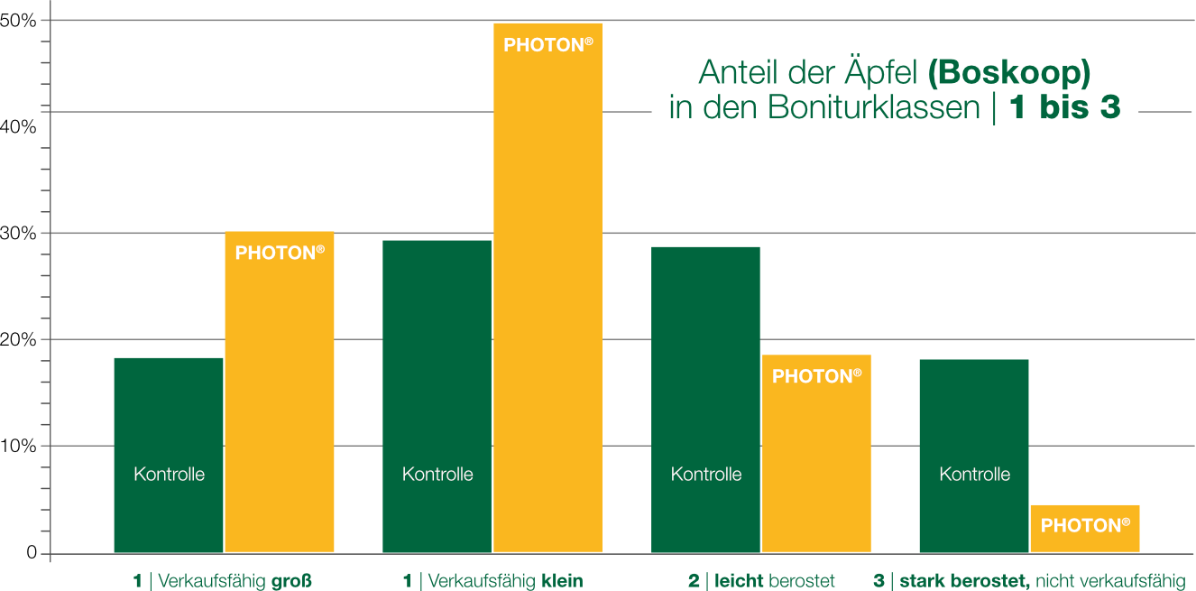 Statistik: Photon® Dünger Apfelbaum